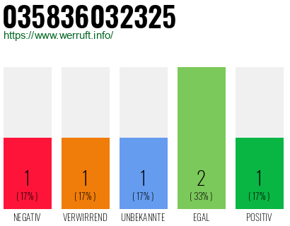Rufnummer 035836032325 Telefonnummer 035836032325