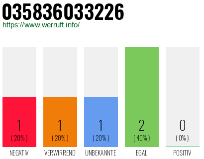 Rufnummer 035836033226 Telefonnummer 035836033226