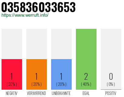 Rufnummer 035836033653 Telefonnummer 035836033653