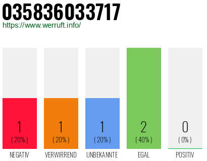 Rufnummer 035836033717 Telefonnummer 035836033717