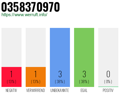 Rufnummer 0358370970 Telefonnummer 0358370970