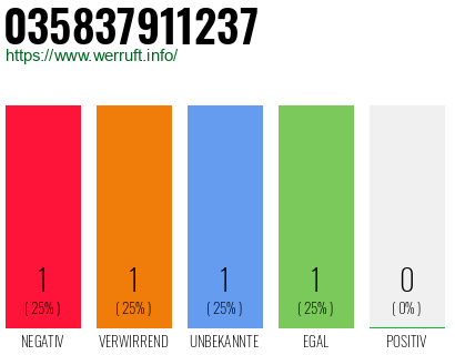 Rufnummer 035837911237 Telefonnummer 035837911237