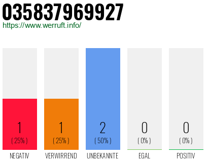 Rufnummer 035837969927 Telefonnummer 035837969927