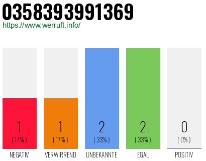 Rufnummer 0358393991369 Telefonnummer 0358393991369