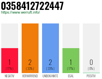 Rufnummer 0358412722447 Telefonnummer 0358412722447