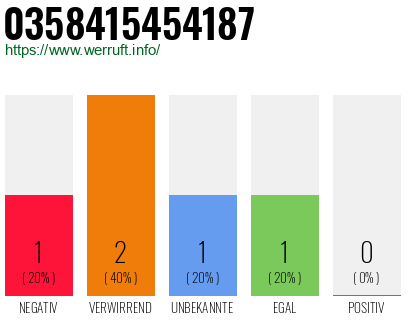 Rufnummer 0358415454187 Telefonnummer 0358415454187