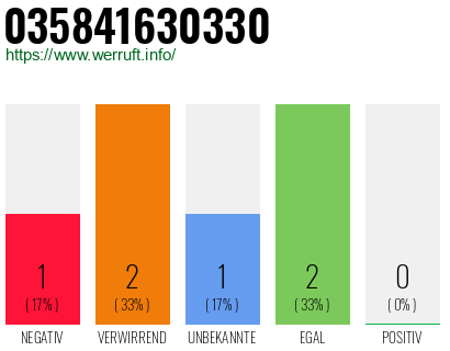 Rufnummer 035841630330 Telefonnummer 035841630330