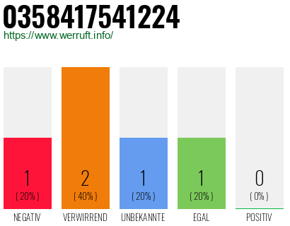 Rufnummer 0358417541224 Telefonnummer 0358417541224