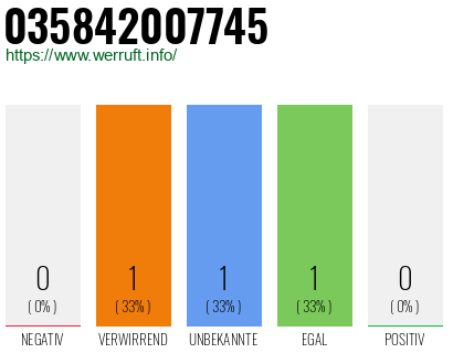 Telefonnummer 035842007745