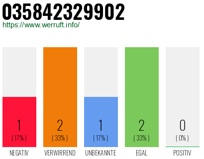 Rufnummer 035842329902 Telefonnummer 035842329902