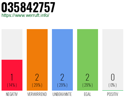 Rufnummer 035842757 Telefonnummer 035842757