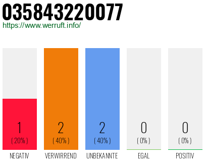 Rufnummer 035843220077 Telefonnummer 035843220077