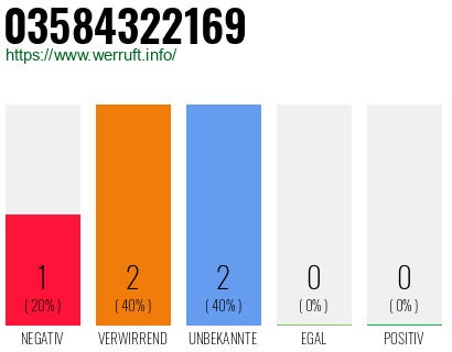 Rufnummer 03584322169 Telefonnummer 03584322169