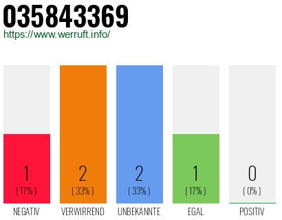 Rufnummer 035843369 Telefonnummer 035843369