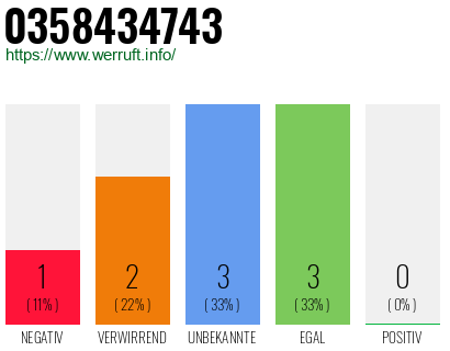 Rufnummer 0358434743 Telefonnummer 0358434743