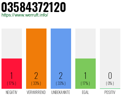 Rufnummer 03584372120 Telefonnummer 03584372120