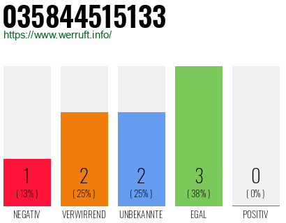 Rufnummer 035844515133 Telefonnummer 035844515133