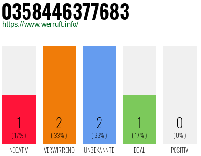 Rufnummer 0358446377683 Telefonnummer 0358446377683