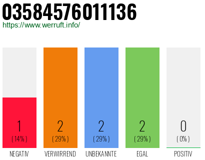 Rufnummer 03584576011136 Telefonnummer 03584576011136