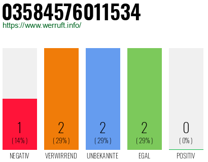 Rufnummer 03584576011534 Telefonnummer 03584576011534