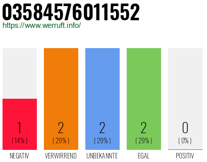 Rufnummer 03584576011552 Telefonnummer 03584576011552