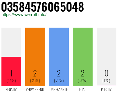 Rufnummer 03584576065048 Telefonnummer 03584576065048