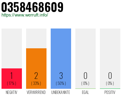 Rufnummer 0358468609 Telefonnummer 0358468609