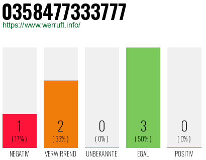 Rufnummer 0358477333777 Telefonnummer 0358477333777