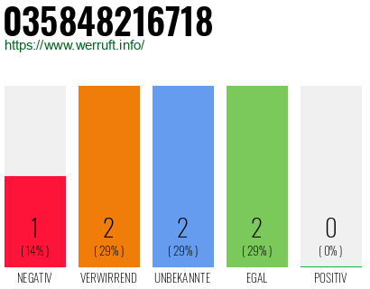 Rufnummer 035848216718 Telefonnummer 035848216718