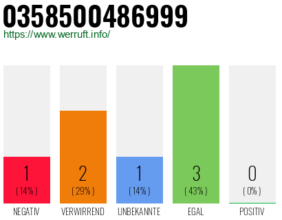 Rufnummer 0358500486999 Telefonnummer 0358500486999