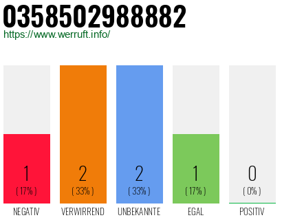 Rufnummer 0358502988882 Telefonnummer 0358502988882