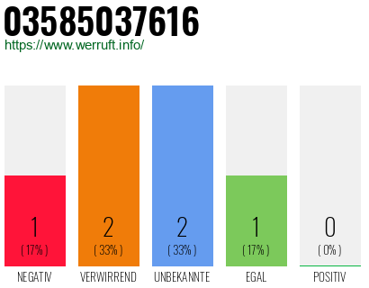 Rufnummer 03585037616 Telefonnummer 03585037616