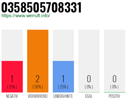 Rufnummer 0358505708331 Telefonnummer 0358505708331