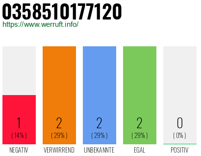 Rufnummer 0358510177120 Telefonnummer 0358510177120