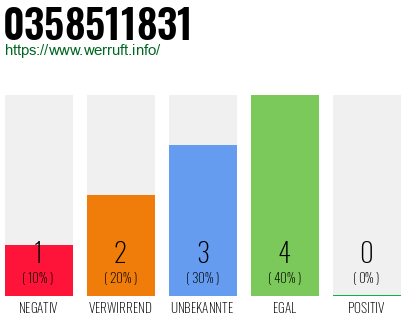 Rufnummer 0358511831 Telefonnummer 0358511831