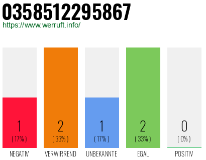 Rufnummer 0358512295867 Telefonnummer 0358512295867