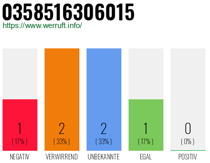 Rufnummer 0358516306015 Telefonnummer 0358516306015