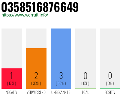 Rufnummer 0358516876649 Telefonnummer 0358516876649