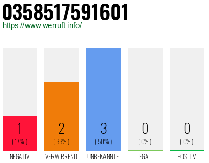 Rufnummer 0358517591601 Telefonnummer 0358517591601