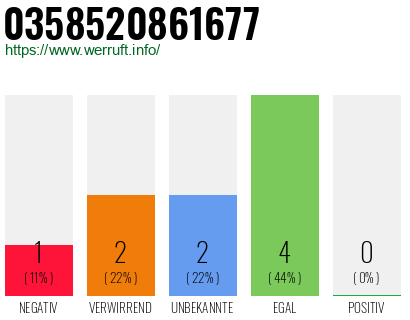 Rufnummer 0358520861677 Telefonnummer 0358520861677