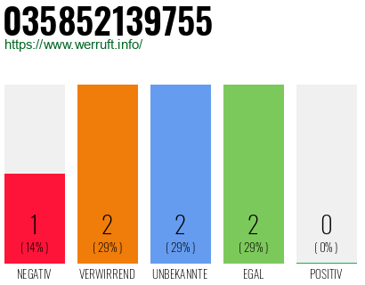Rufnummer 035852139755 Telefonnummer 035852139755