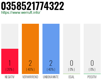 Rufnummer 0358521774322 Telefonnummer 0358521774322