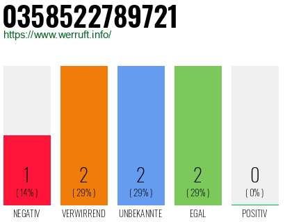 Rufnummer 0358522789721 Telefonnummer 0358522789721