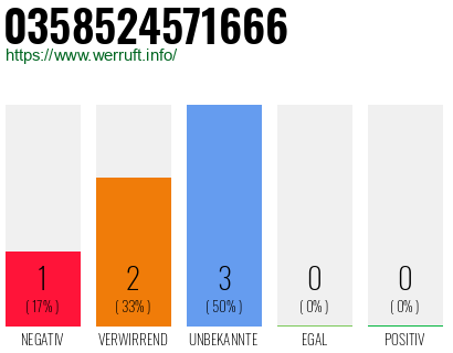 Rufnummer 0358524571666 Telefonnummer 0358524571666
