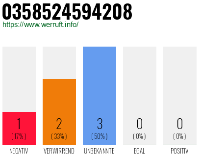 Rufnummer 0358524594208 Telefonnummer 0358524594208