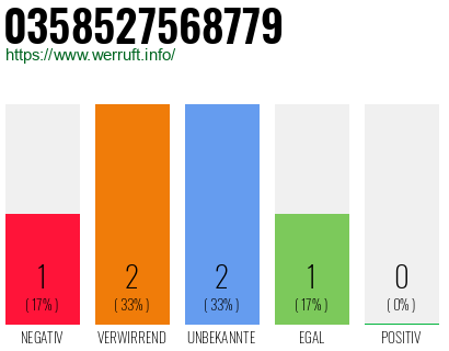 Rufnummer 0358527568779 Telefonnummer 0358527568779