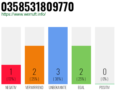 Rufnummer 0358531809770 Telefonnummer 0358531809770