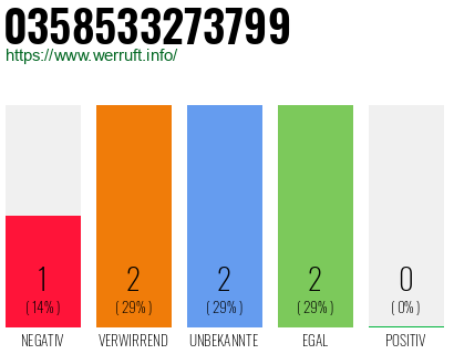 Rufnummer 0358533273799 Telefonnummer 0358533273799