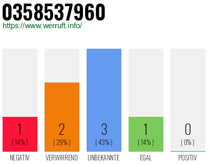 Rufnummer 0358537960 Telefonnummer 0358537960
