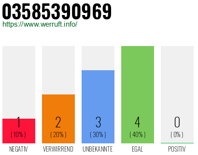 Rufnummer 03585390969 Telefonnummer 03585390969